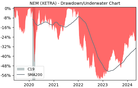Drawdown / Underwater Chart for Nemetschek AG O.N. (NEM) - Stock Price & Dividends