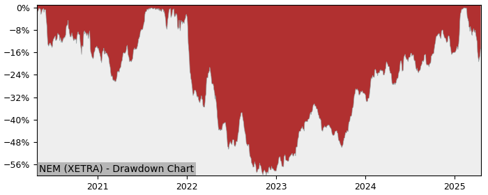 Drawdown / Underwater Chart for Nemetschek AG O.N. (NEM) - Stock Price & Dividends