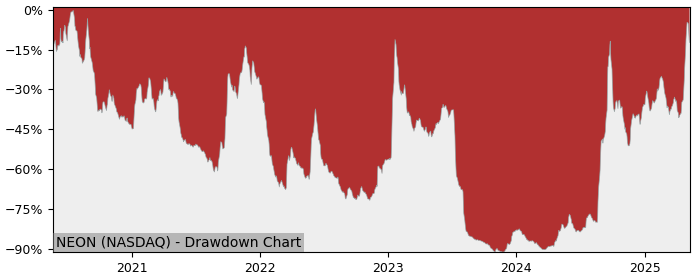 5 Year Drawdown / Underwater Chart for (NEON) Neonode - Performance 329.5% in 12m