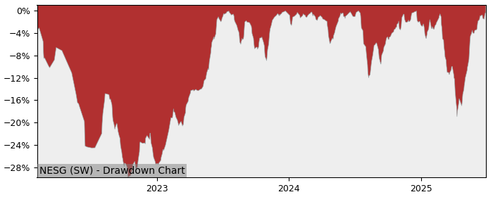 5 Year Drawdown / Underwater Chart for (NESG) Invesco Markets II - Performance 13.5% in 12m