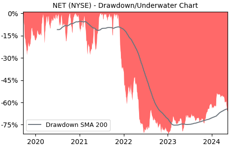 Drawdown / Underwater Chart for Cloudflare (NET) - Stock Price & Dividends