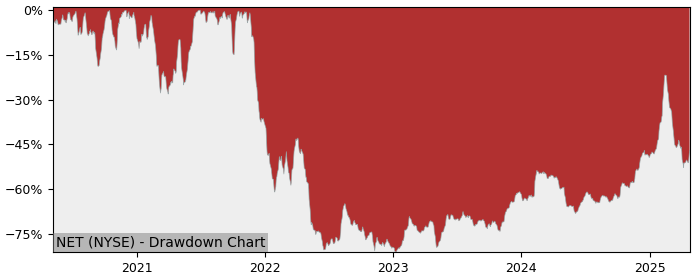 Drawdown / Underwater Chart for Cloudflare (NET) - Stock Price & Dividends