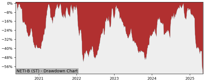 5 Year Drawdown / Underwater Chart for (NETI-B) Net Insight (publ) - Performance -46% in 12m