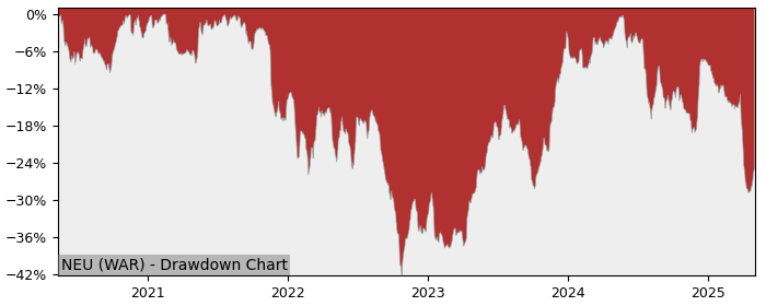 5 Year Drawdown / Underwater Chart for (NEU) Neuca S.A. - Performance -21.6% in 12m