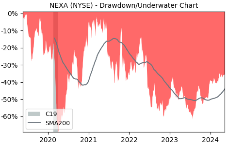 Drawdown / Underwater Chart for Nexa Resources SA (NEXA) - Stock Price & Dividends