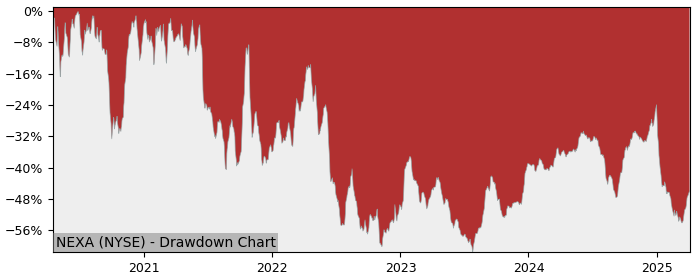 Drawdown / Underwater Chart for Nexa Resources SA (NEXA) - Stock Price & Dividends