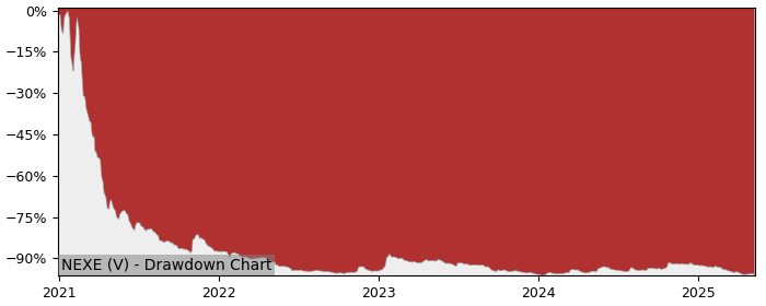 5 Year Drawdown / Underwater Chart for (NEXE) NEXE Innovations - Performance -20.4% in 12m