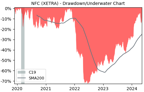 Drawdown / Underwater Chart for Netflix (NFC) - Stock Price & Dividends