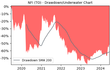 Drawdown / Underwater Chart for NFI Group (NFI) - Stock Price & Dividends
