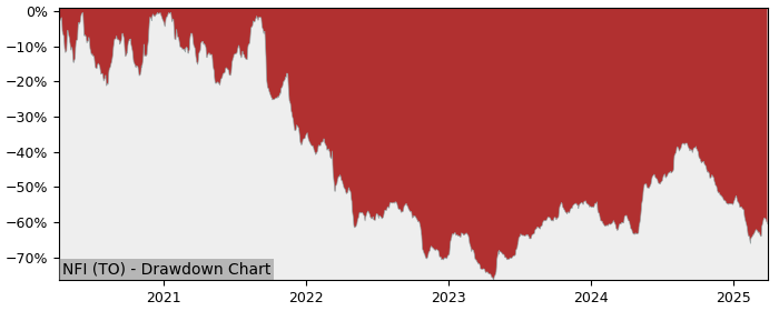 Drawdown / Underwater Chart for NFI Group (NFI) - Stock Price & Dividends