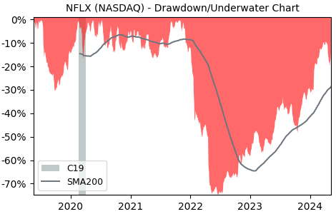 Drawdown / Underwater Chart for Netflix (NFLX) - Stock Price & Dividends