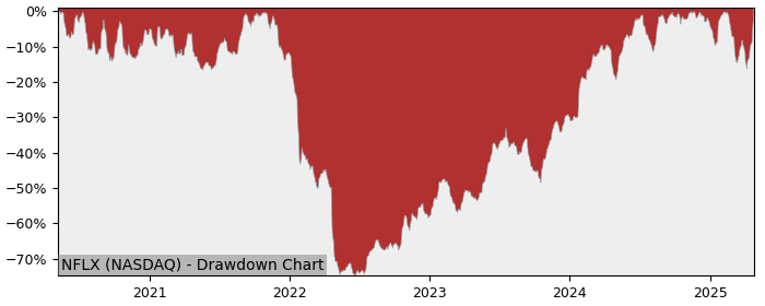 Drawdown / Underwater Chart for Netflix (NFLX) - Stock Price & Dividends