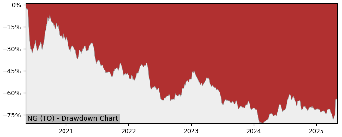 5 Year Drawdown / Underwater Chart for (NG) NovaGold Resources - Performance 28.5% in 12m