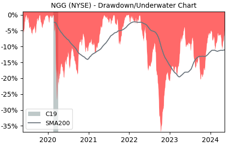 Drawdown / Underwater Chart for National Grid PLC ADR (NGG) - Stock & Dividends