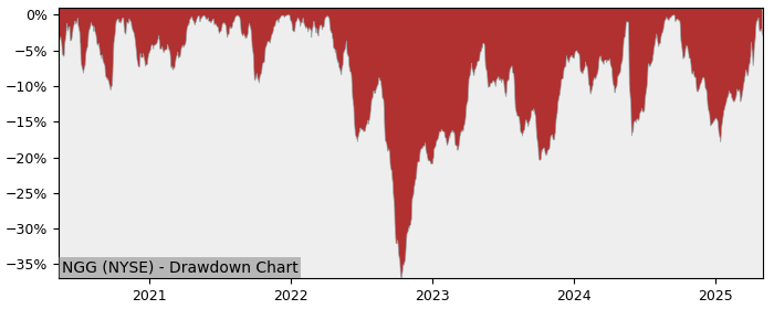 Drawdown / Underwater Chart for National Grid PLC ADR (NGG) - Stock & Dividends