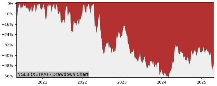 5 Year Drawdown / Underwater Chart for (NGLB) Anglo American - Performance -20.4% in 12m