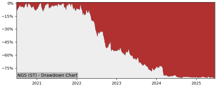 5 Year Drawdown / Underwater Chart for (NGS) NGS (publ) - Performance -16.9% in 12m