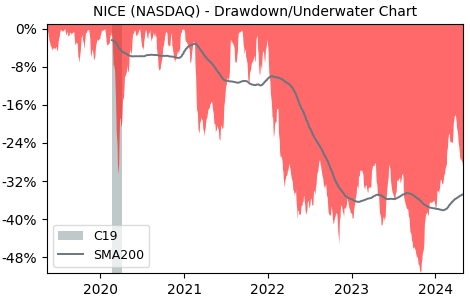 Drawdown / Underwater Chart for Nice Ltd ADR (NICE) - Stock Price & Dividends