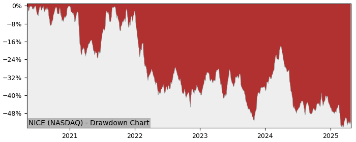 Drawdown / Underwater Chart for Nice Ltd ADR (NICE) - Stock Price & Dividends