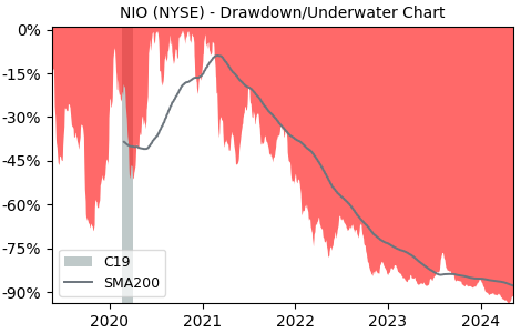 Drawdown / Underwater Chart for Nio Class A ADR (NIO) - Stock Price & Dividends