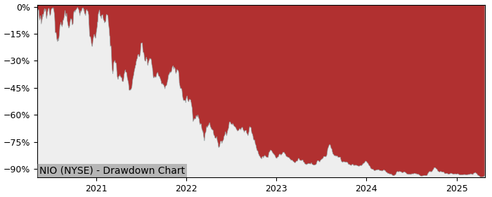 Drawdown / Underwater Chart for Nio Class A ADR (NIO) - Stock Price & Dividends