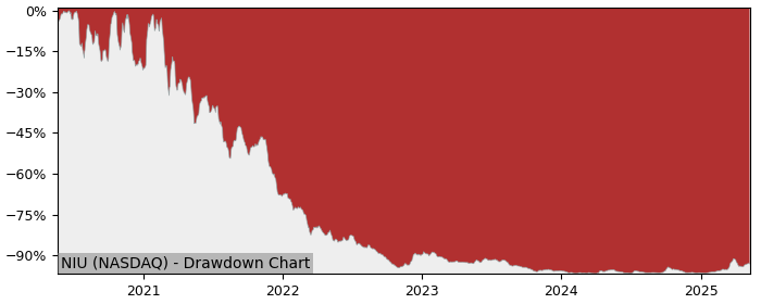 Drawdown / Underwater Chart for Niu Technologies (NIU) - Stock Price & Dividends