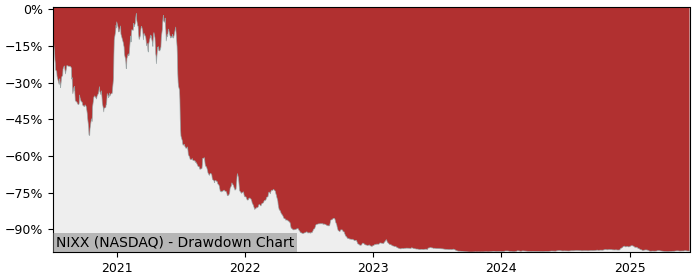5 Year Drawdown / Underwater Chart for (NIXX) Nixxy - Performance -11% in 12m