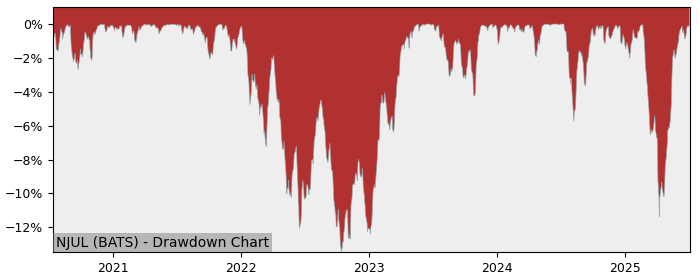 5 Year Drawdown / Underwater Chart for (NJUL) Innovator Nasdaq-100 - Performance 12.5% in 12m