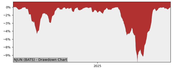 5 Year Drawdown / Underwater Chart for (NJUN) Innovator Growth-100 - Performance 14.2% in 12m