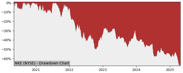 Drawdown / Underwater Chart for Nike (NKE) - Stock Price & Dividends