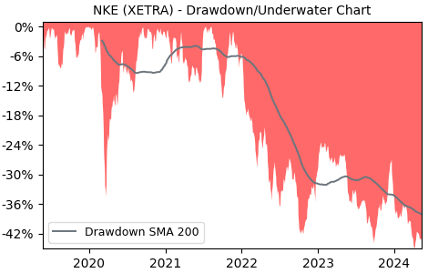 Drawdown / Underwater Chart for Nike (NKE) - Stock Price & Dividends