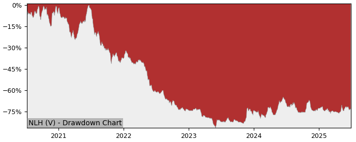 5 Year Drawdown / Underwater Chart for (NLH) Nova Leap Health - Performance 0% in 12m