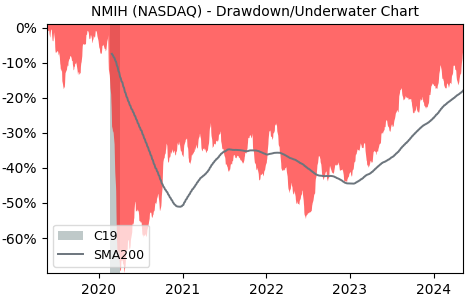 Drawdown / Underwater Chart for NMI Holdings (NMIH) - Stock Price & Dividends