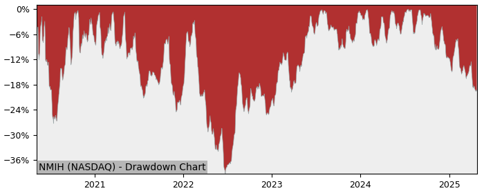 Drawdown / Underwater Chart for NMI Holdings (NMIH) - Stock Price & Dividends