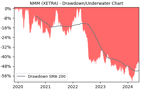 Drawdown / Underwater Chart for Newmont (NMM) - Stock Price & Dividends