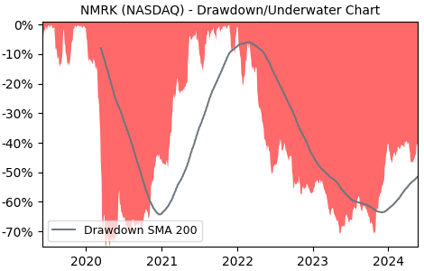 Drawdown / Underwater Chart for Newmark Group (NMRK) - Stock Price & Dividends