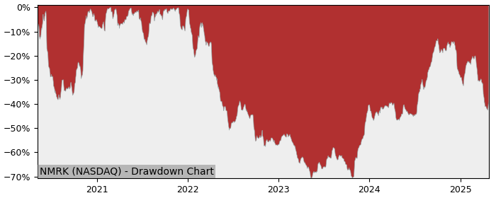 Drawdown / Underwater Chart for Newmark Group (NMRK) - Stock Price & Dividends