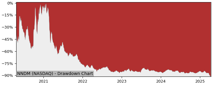 Drawdown / Underwater Chart for Nano Dimension (NNDM) - Stock Price & Dividends