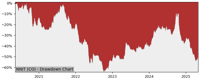5 Year Drawdown / Underwater Chart for (NNIT) Nnit AS - Performance -33.5% in 12m