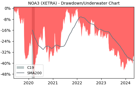Drawdown / Underwater Chart for Nokia (NOA3) - Stock Price & Dividends