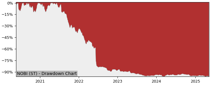 5 Year Drawdown / Underwater Chart for (NOBI) Nobia - Performance -31.5% in 12m