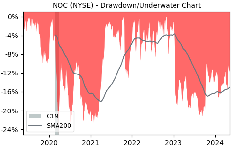Drawdown / Underwater Chart for Northrop Grumman (NOC) - Stock Price & Dividends