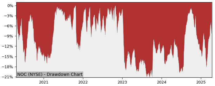 Drawdown / Underwater Chart for Northrop Grumman (NOC) - Stock Price & Dividends