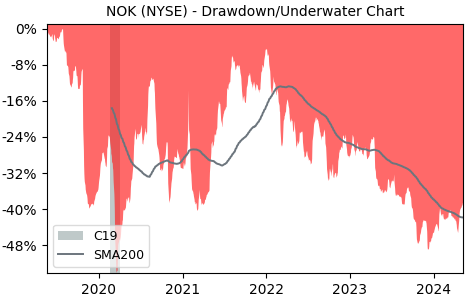 Drawdown / Underwater Chart for Nokia ADR (NOK) - Stock Price & Dividends