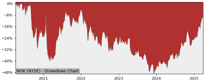 Drawdown / Underwater Chart for Nokia ADR (NOK) - Stock Price & Dividends