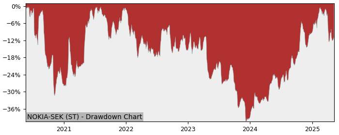 5 Year Drawdown / Underwater Chart for (NOKIA-SEK) Nokia - Performance 24.6% in 12m