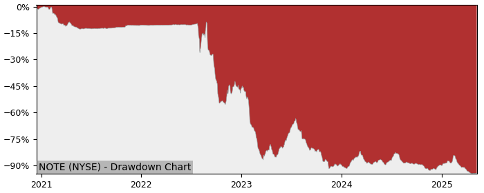 5 Year Drawdown / Underwater Chart for (NOTE) FiscalNote Holdings - Performance -54.9% in 12m