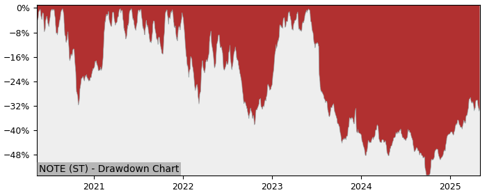 5 Year Drawdown / Underwater Chart for (NOTE) NOTE - Performance 16.9% in 12m