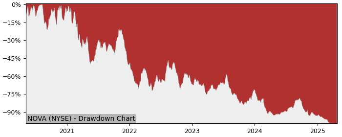5 Year Drawdown / Underwater Chart for (NOVA) Sunnova Energy - Performance -94.4% in 12m