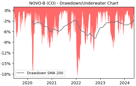 Drawdown / Underwater Chart for Novo Nordisk A/S (NOVO-B) - Stock Price & Dividends